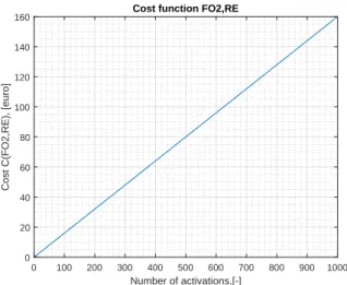 Figure 6: Cost function FO2 for RE in years 3 and 4