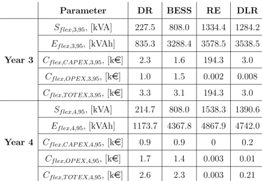 Table 6: Maximum capacity and energy, and costs of each AE/FS available in the distri- distri-bution network Parameter DR BESS RE DLR Year 3 S f lex,3,95 , [kVA] 227.5 808.0 1334.4 1284.2Ef lex,3,95, [kVAh]835.33288.43578.53538.5C f lex,CAP EX,3,95 , [k e 