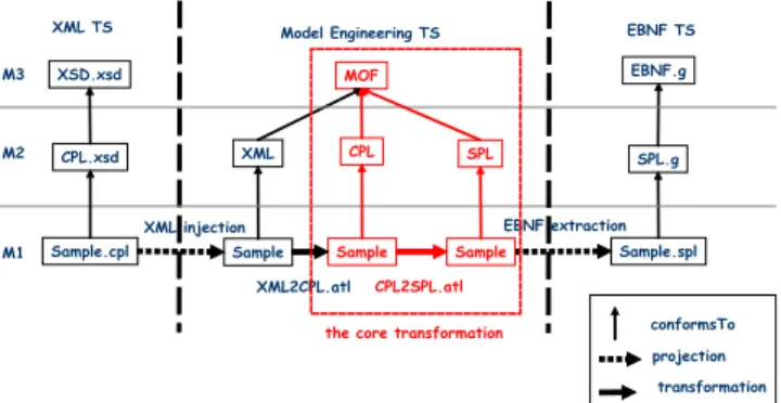 Figure 2. Full CPL to SPL transformation scenario