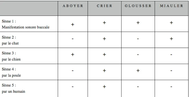 Tableau 1.  Tableau des traits distinctifs du champ lexical des cris d’animaux  Comme on peut le constater, l’analyse componentielle se présente comme une  méthode intéressante pour dégager certains traits caractéristiques des unités lexicales,  mais elle 