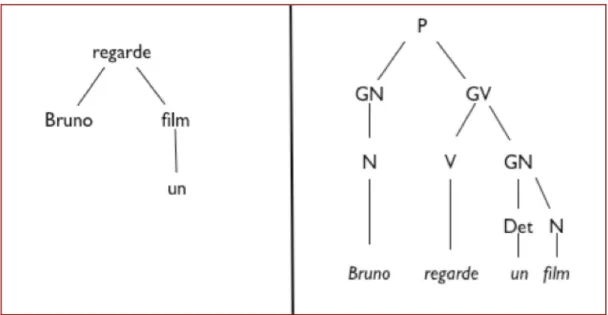Figure 1.  Deux représentations syntaxiques de la phrase Bruno regarde un film  La hiérarchisation qui apparait dans la section droite de la Figure 1 illustre  l’opposition traditionnelle entre sujet et prédicat (groupe verbal)
