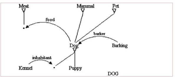 Figure 4.  Représentation du nom dog, tirée de Hudson (1985) 