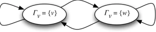 Fig. 3. Markov chain that represents the state of the local memory Γ v of v .