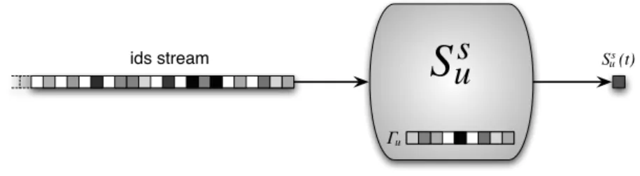 Fig. 1. Sampling component of node u ∈ N .