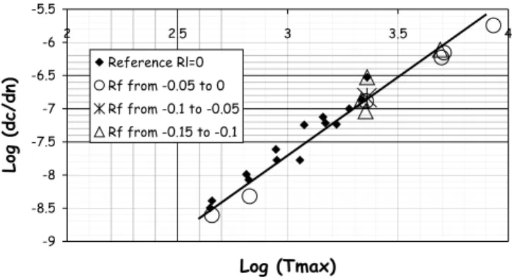 Figure 2. Crack growth curve measured with DSS (Double Simple Shear) sample. The displacement is enforced and the reference is obtained with relaxing conditions R l  = L min /L max  = 0