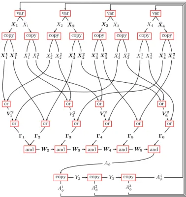 Fig. 5: Schematic diagram of the blocks defining I φ for φ = (x 1 ∨ x 2 ∨ ¬ x 3 ) ∧ (x 1 ∨ ¬ x 2 ) ∧ ( ¬ x 1 ∨ x 2 ∨ ¬ x 4 ) ∧ ( ¬ x 1 ∨ x 3 ∨ x 4 ) ∧ (x 3 ∨ ¬ x 4 ) ∧ ( ¬ x 2 ∨ ¬ x 3 ∨ x 4 ).