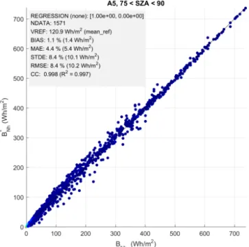 Table 1. Geographical coordinates of the two BSRN stations.