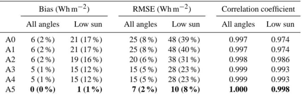 Table 3. Performance of each practice for Payerne for all angles and the subset “low sun”
