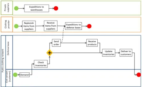 Fig. 3. BPMN diagram for To-Be modelling