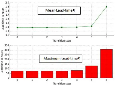 Fig. 4. Simulation results