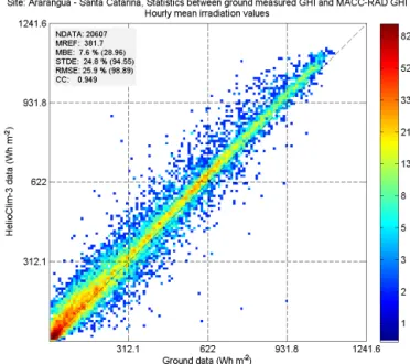 Figure 5. 2-D histogram of the CAMS radiation service data versus the hourly measurements of Ararangua station (INMET).