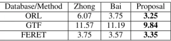 Table 1: Comparison of EER (%) on face databases Database/Method Zhong Bai Proposal