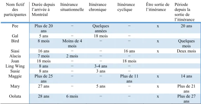 Tableau I : Durée depuis l’arrivée à Montréal, périodes et type d’itinérance et sortie 