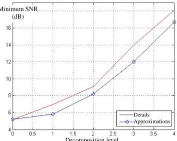 Figure 12.   Search computational time Sct as a function of level decomposition  for three wavelets (Haar, Daubechies 2, biorthogonal 3.1) and a fixed SNR