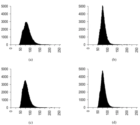 Figure 5. Comparison of histograms of original and synthetic SPOT images. Scene of Barcelona, Spain.