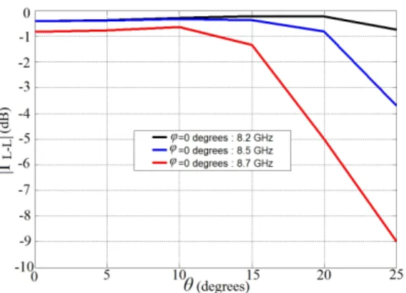 Fig.  3.  Simulated  magnitude  of  the  transmission  coefficient  in  RHCP  for  various incidence angles θ (in the φ=0° plane) at three frequency points