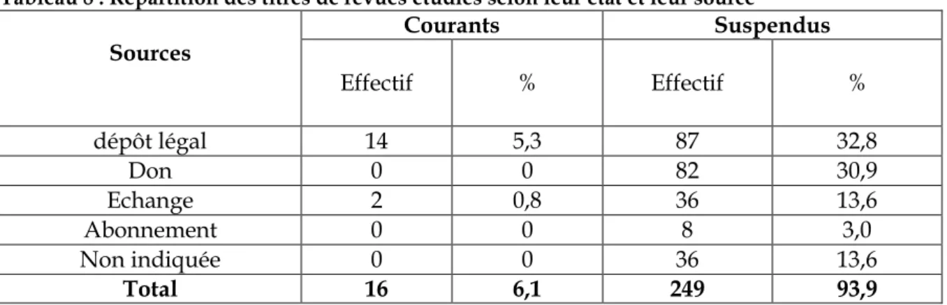 Tableau 8 : Répartition des titres de revues étudiés selon leur état et leur source 