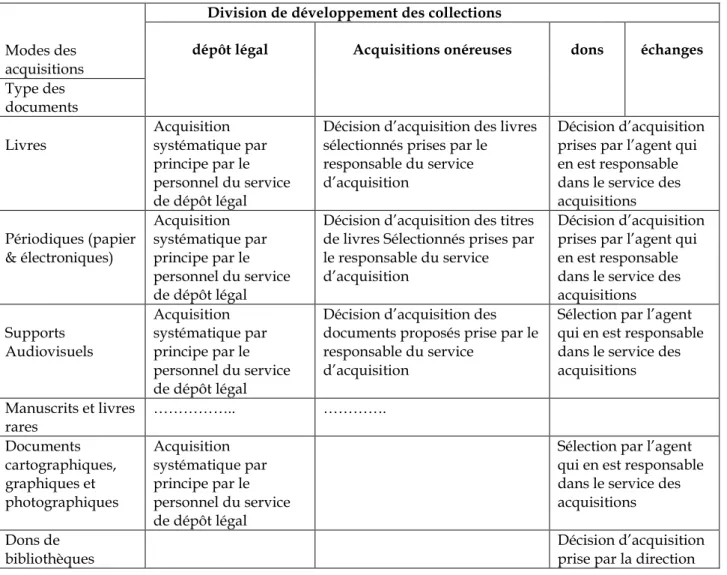 Figure 2 : Schéma de fonctionnement de la fonction « acquisition » à la BNRM  Division de développement des collections  Modes des 