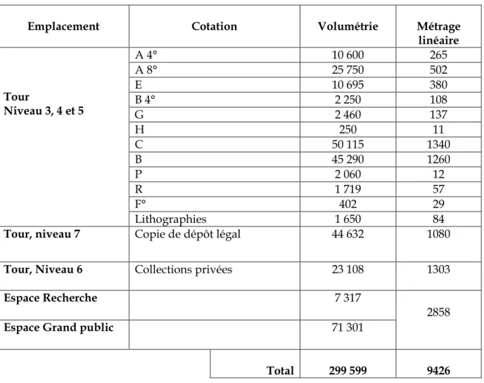 Tableau 3 : Volumétrie des monographies de la BNRM estimée selon la méthode de F W. Lancaster  