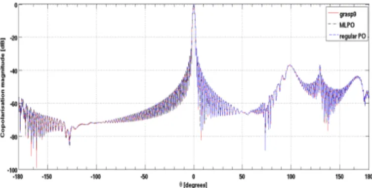 Fig. 4. Co-polarized pattern cut in the symmetry plane: comparison between GRASP9, MLPO, and direct PO results.