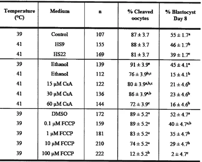 Table 2. Effects of heat shock (HS), cyclosporin A (CsA), and carbonyl cyanide 4- 4-(trifluoromethoxy) phenylhydrazone (FCCP) during maturation of cumulus-oocyte complexes on the percentage of oocytes that cleaved and developed into blastocyst on day $ aft