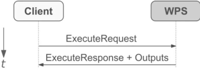 Figure 2 - ExecuteRequest with ouputs in the response        4-If the Execute operation can return quickly andgive an asynchronous status update while theoperation is running