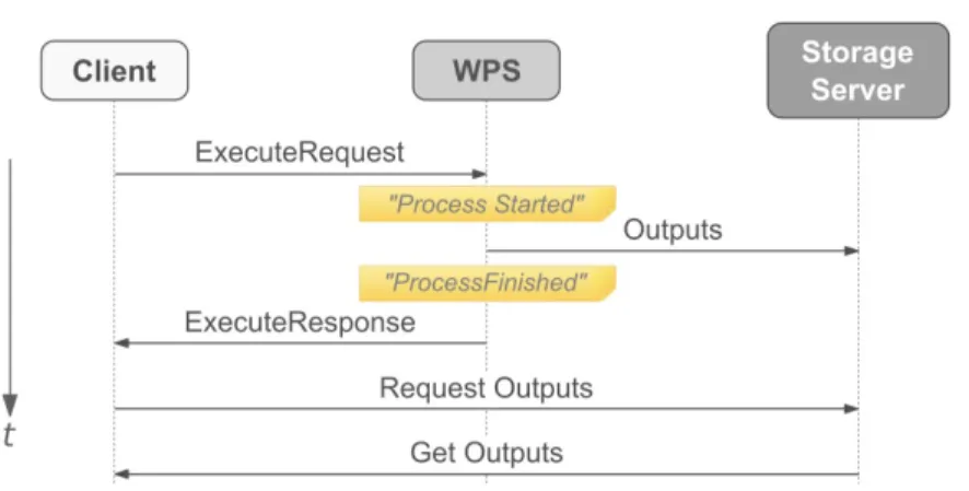 Figure 3 – ExecuteResponse with outputs on a web-accessible server       5