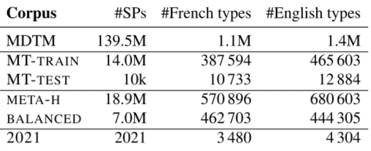 Tableau 3.1. Characteristics of the corpora used. We count as types space-separated strings that contain only alphabetical symbols and are no longer than 15 characters