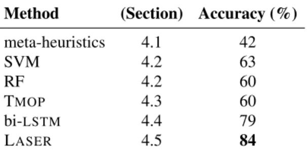 Tableau 3.2. Accuracy of detection of good vs. bad SPs on 2021, for various approaches