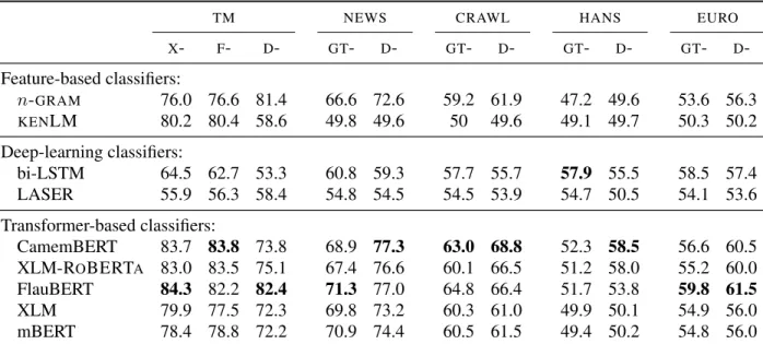 Tableau 4.2. Accuracy of classifiers on the monolingual classification task, on all test sets