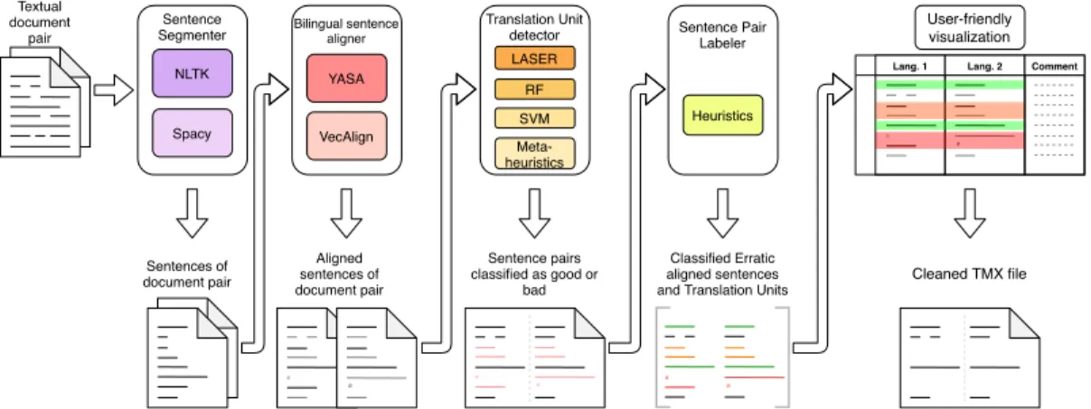 Figure 5.2. O STI pipeline, from document pair to visualization. Top (darker) components are defaults.