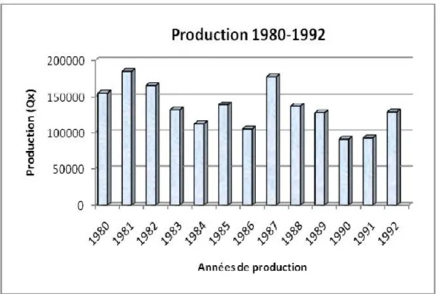 Figure 7 : Fluctuation annuelle de la production nationale du liège entre 1980-1992 (Dehane  B, 2012) 