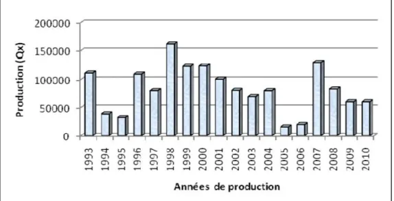 Figure 8 : Fluctuation annuelle de la production nationale du liège entre 1993-2010 (Dehane  B, 2012) 