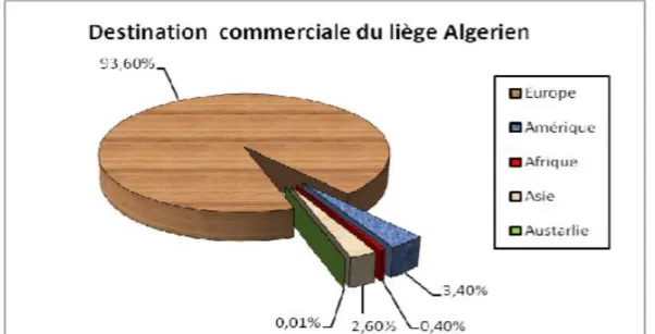 Figure  0 : Répartition des exportations algériennes du liège par continent (1998-2008)  (Dehane B, 2012) 