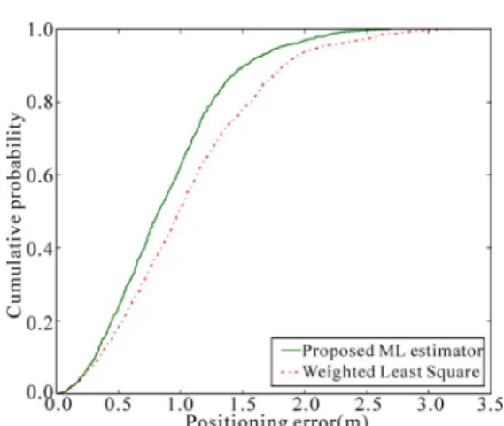 Figure 1. Compared cumulative density function  of proposed estimator and WLS estimator for L 
