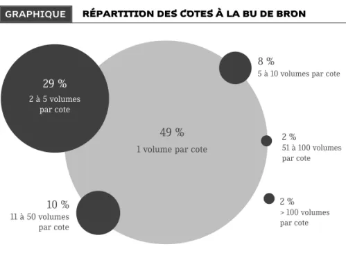 GRAPHIQUE RÉPARTITION DES COTES À LA BU DE BRON