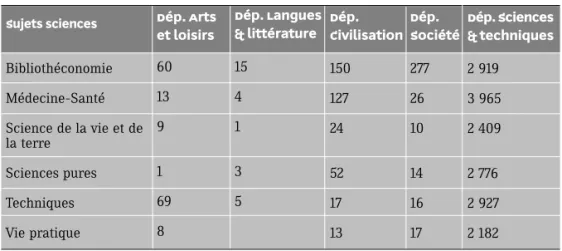 TABLEAU 9 RÉPARTITION DES SUJETS « SCIENCES » 