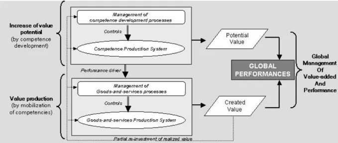 Figure 1. Two complementary points of view on performance according to Boucher and Burlat [6] 