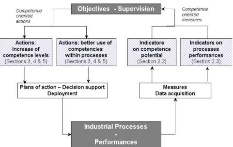 Figure 2. Two types of indicators and means of action 