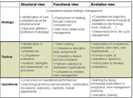 Table 1. Positioning of the survey 