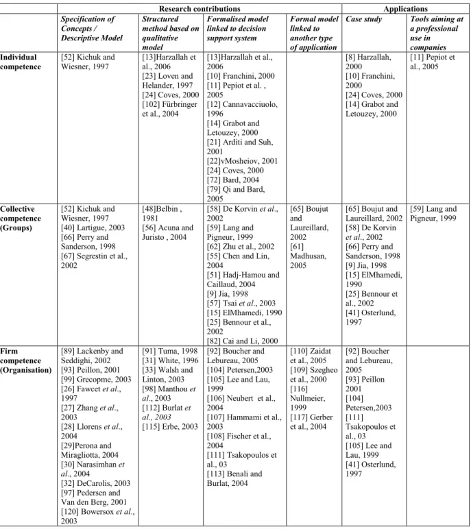 Table 2. Positioning of the main contributions 