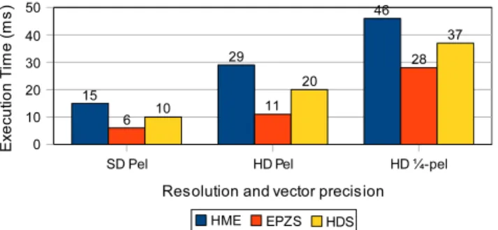 Fig. 4 Rate/distortion curves for SD and HD sequences