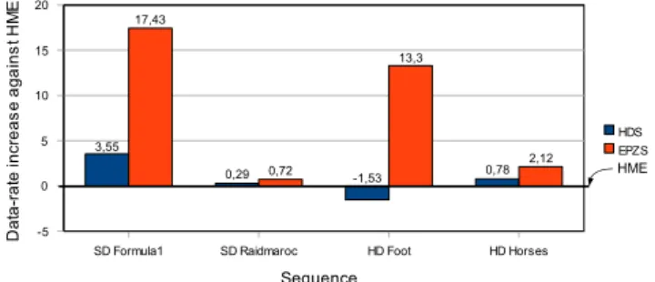 Figure 7 shows the typical result of this computational reduction on compression performances