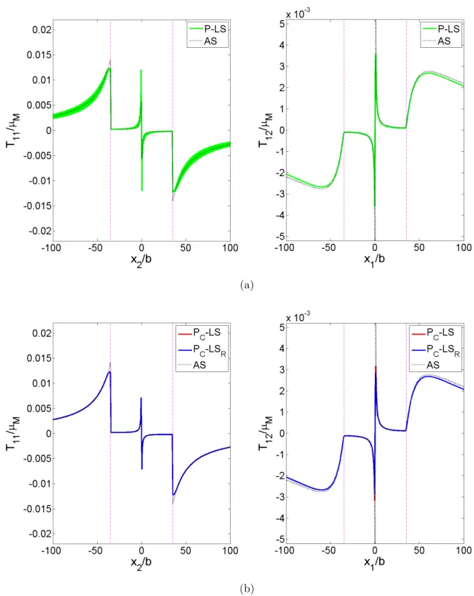 Figure 1. Stress profiles T 11 and T 12 normalized by µ M obtained in the case of an edge dislocation density α 13 located on a single pixel in the center of a circular inclusion of radius R = 80δ