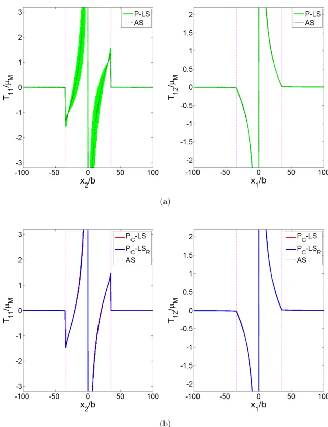 Figure 2. Stress profiles T 11 and T 12 normalized by µ M obtained in the case of an edge dislocation density α 13 located on a single pixel in the center of a circular inclusion of radius R = 80δ