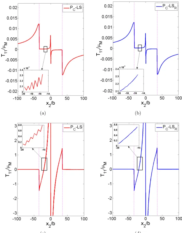 Figure 3. Zoom of stress T 11 normalized by µ M in the inclusion reporting little oscillations with the P C − LS solution (red solid lines) in contrast with the P C − LS R solution (blue solid lines)