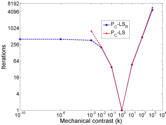Figure 5. Comparisons of the number of iterations needed by the P C −LS and the P C −LS R procedures to converge, according to different mechanical contrasts k in the case of a circular inclusion interacting with an edge dislocation located in the matrix p