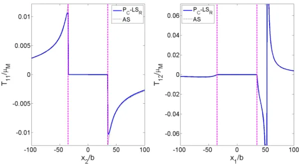 Figure 7. Stress profiles T 11 and T 12 (normalized by µ M ) obtained in the case of an edge dislocation density α 13 located on a single pixel at a distance of 120δ to the right from the center of circular hole of radius R = 80δ, embedded in matrix (µ M =