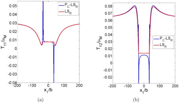 Figure 8. Stress profiles T 11 and T 12 (normalized by µ M ) obtained in the case of edge dislocation density dipole located in the inclusion, near the matrix/inclusion interface of a composite material