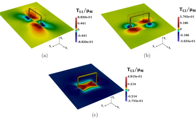Figure 10. Stress maps for T 11 , T 12 and T 13 (normalized by µ M ) obtained in the case of a rectangular dislocation loop constrained by a cubic inclusion of side C = 20δ in a 3D unit cell (see Fig